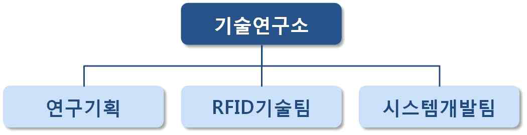 R&D 조직 구조