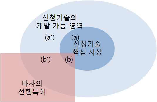 전략 요소의 개념도