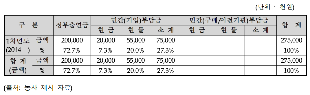 연차별 기술개발사업 비용 총괄