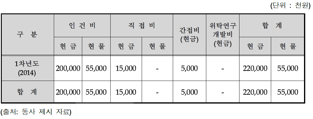 비목별 비용 요약