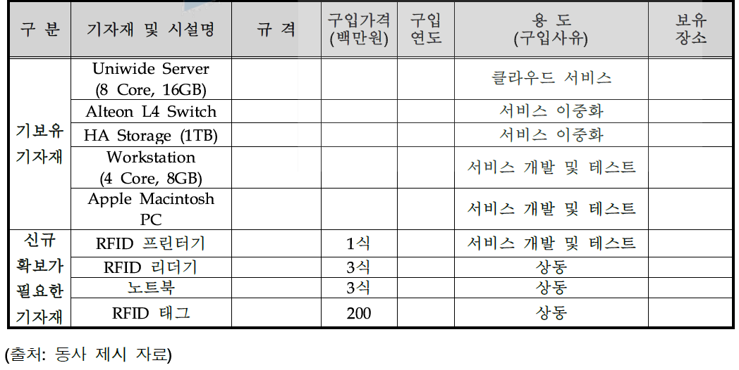 신청기술 개발/생산 투자계획