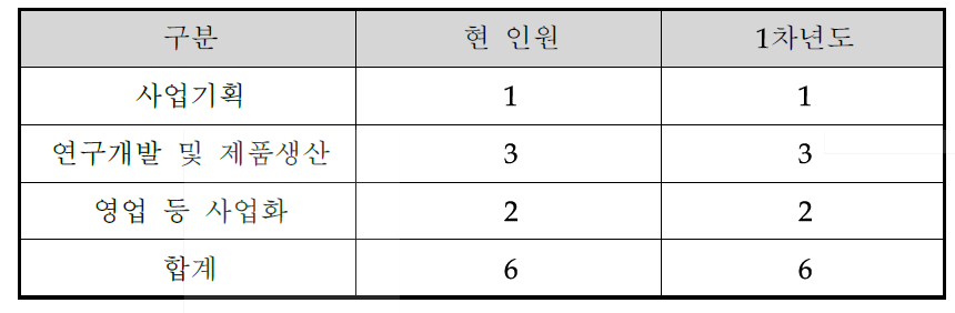 연차별 소요인원