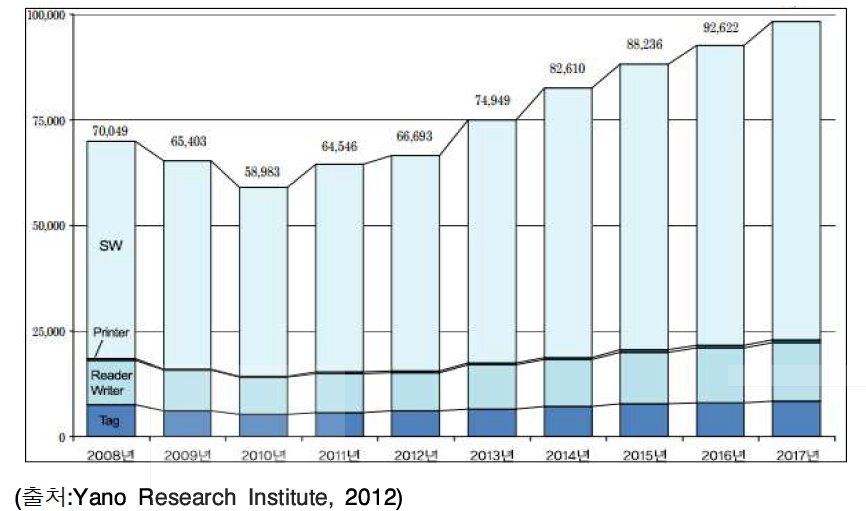 일본 RFID시스템 시장 현황