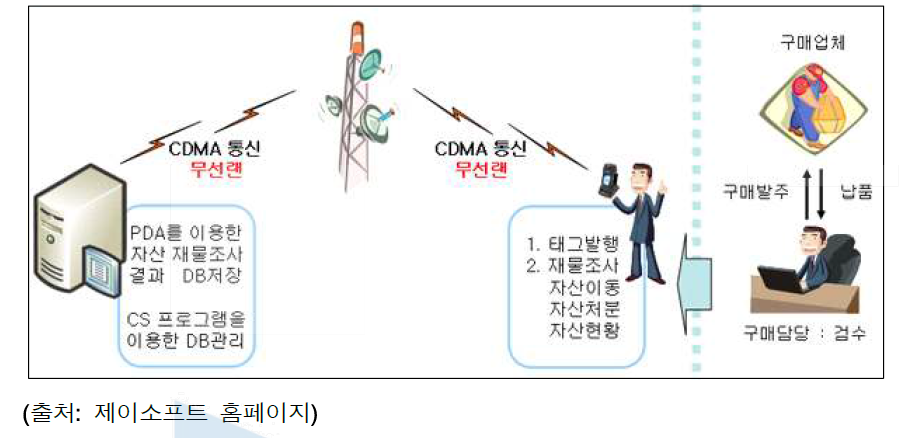 제이소프트 RFID 고정자산관리 솔루션 구성도