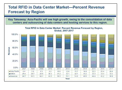 세계 데이터센터 RFID 시장 분석