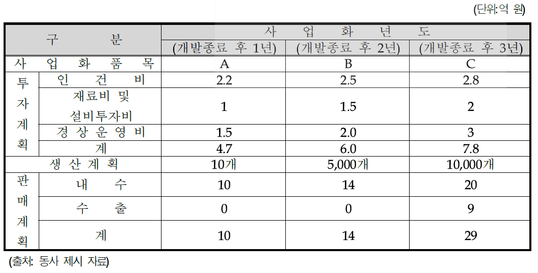 사업화 추진 계획