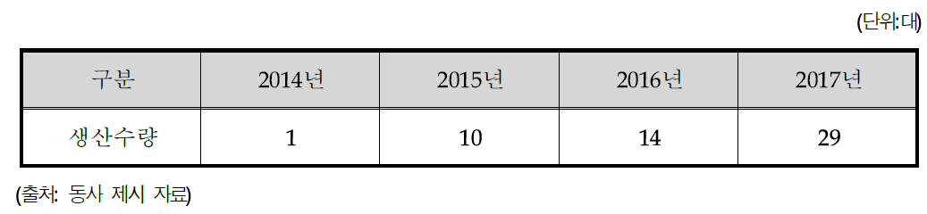 동사의 생산 및 판매 계획