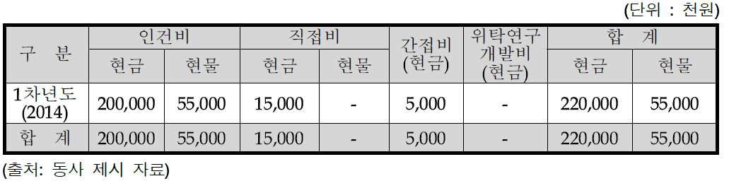 동사의 비목별 총괄 자금운용 계획