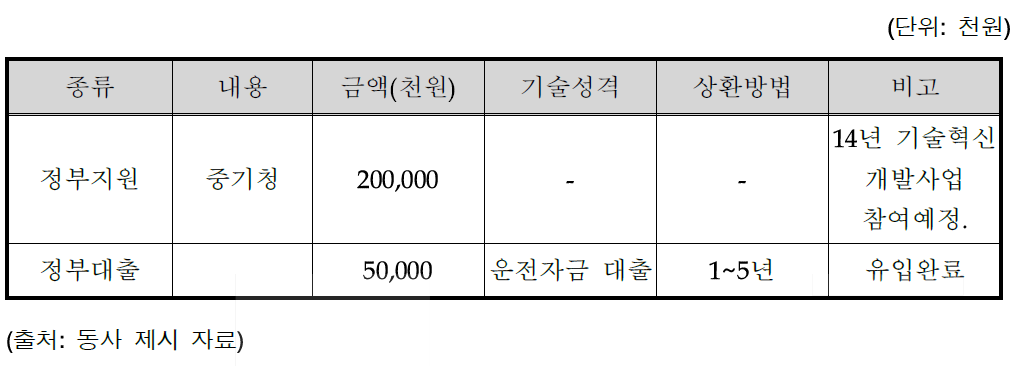 동사의 자금조달계획