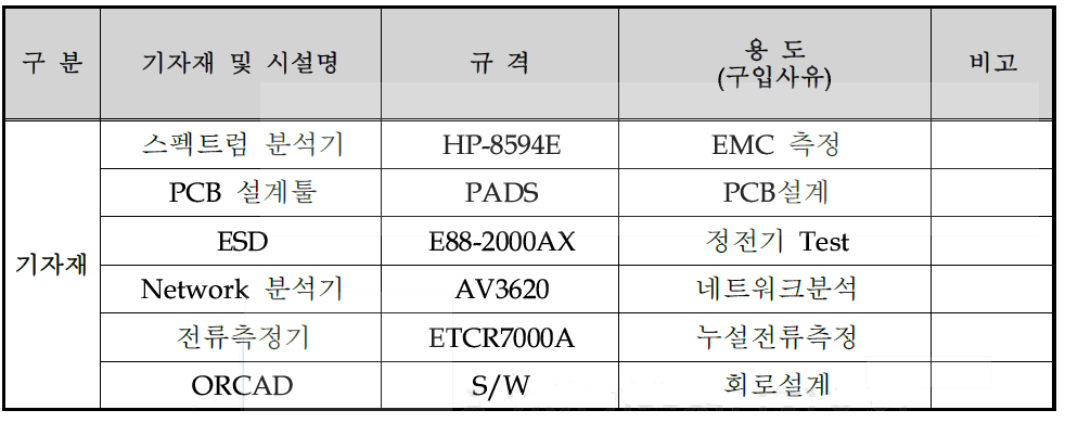 개발/생산/검사 설비투자계획