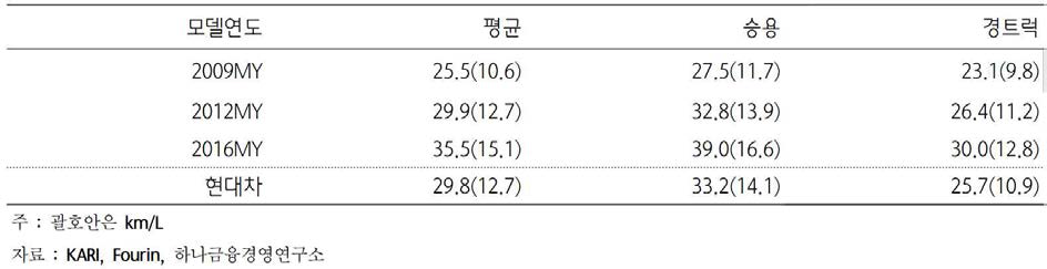 미국 내 자동차 연비규제 동향