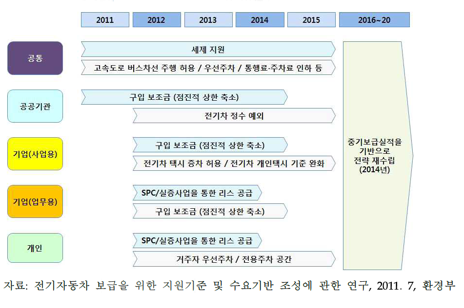 전기자동차 및 충전인프라 지원 계획