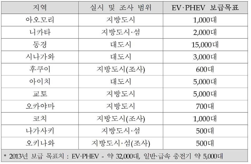 일본 EVㆍPHEV 타운 현황 및 목표