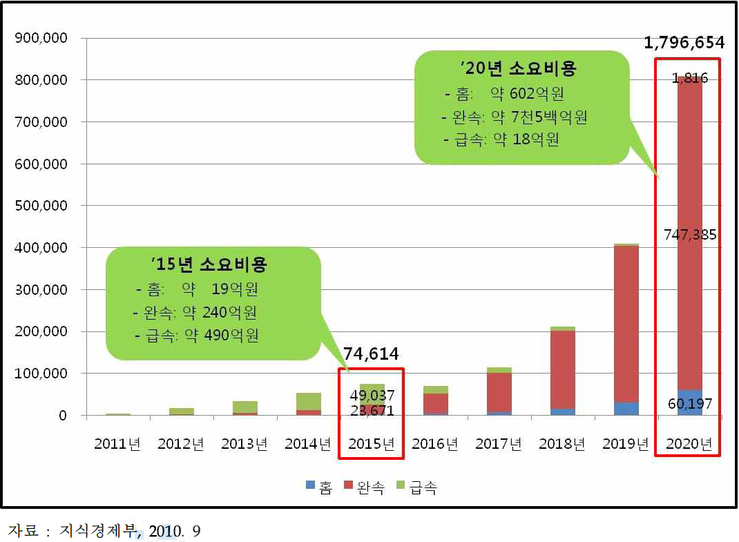 국내 전기자동차 충전기 시장 전망