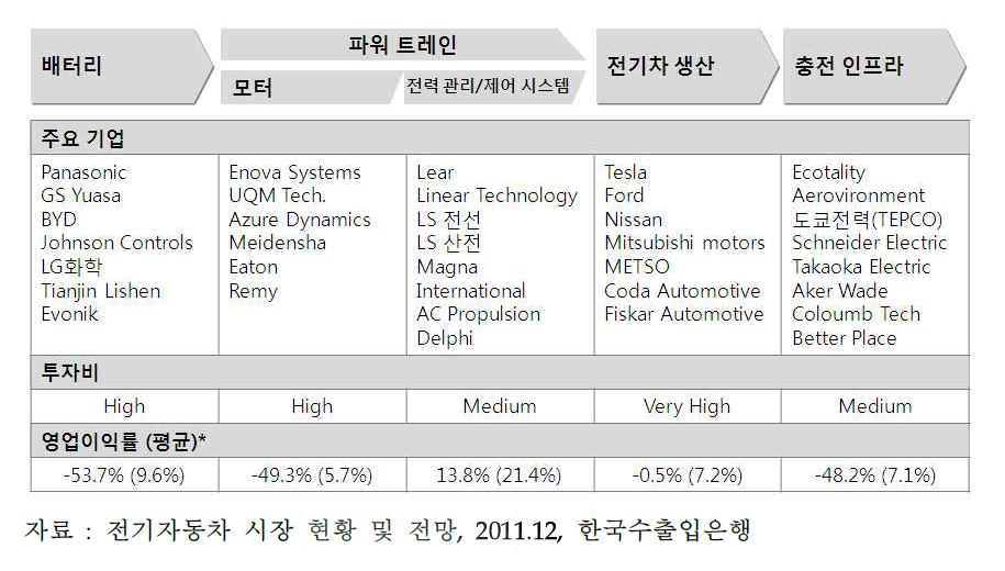 전기차 Value Chain 및 협력 현황