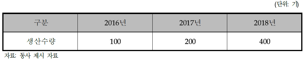 동사의 생산 및 판매 계획