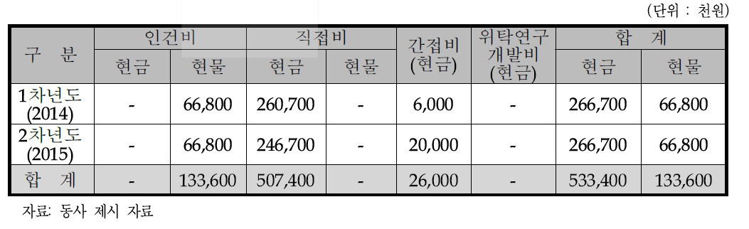 동사의 비목별 총괄 자금운용 계획