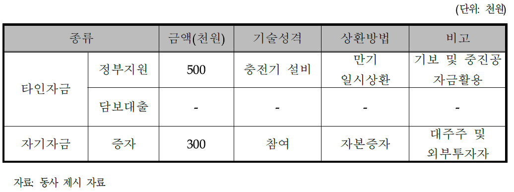 동사의 자금조달계획(2016-2018)