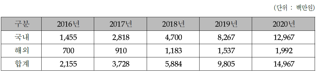 개발 종료 후 5년간 매출 추정액(국내+해외시장)