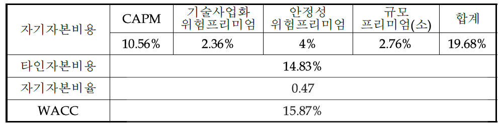 할인율 WACC 결정