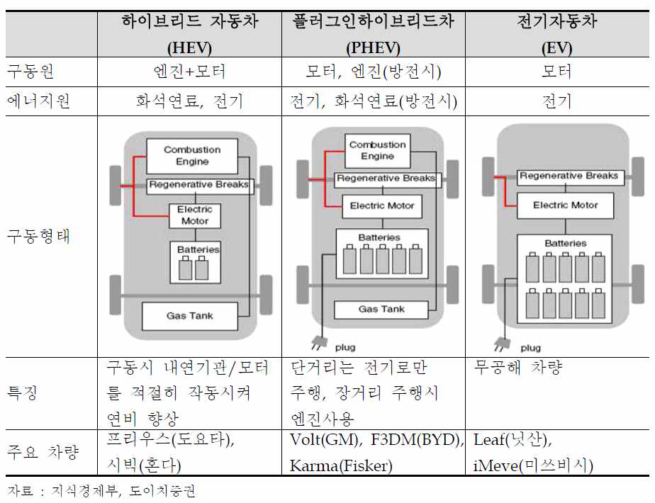 전기자동차 주요 구성 및 특징