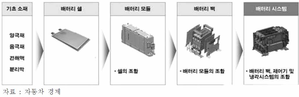 전기자동차용 배터리 시스템