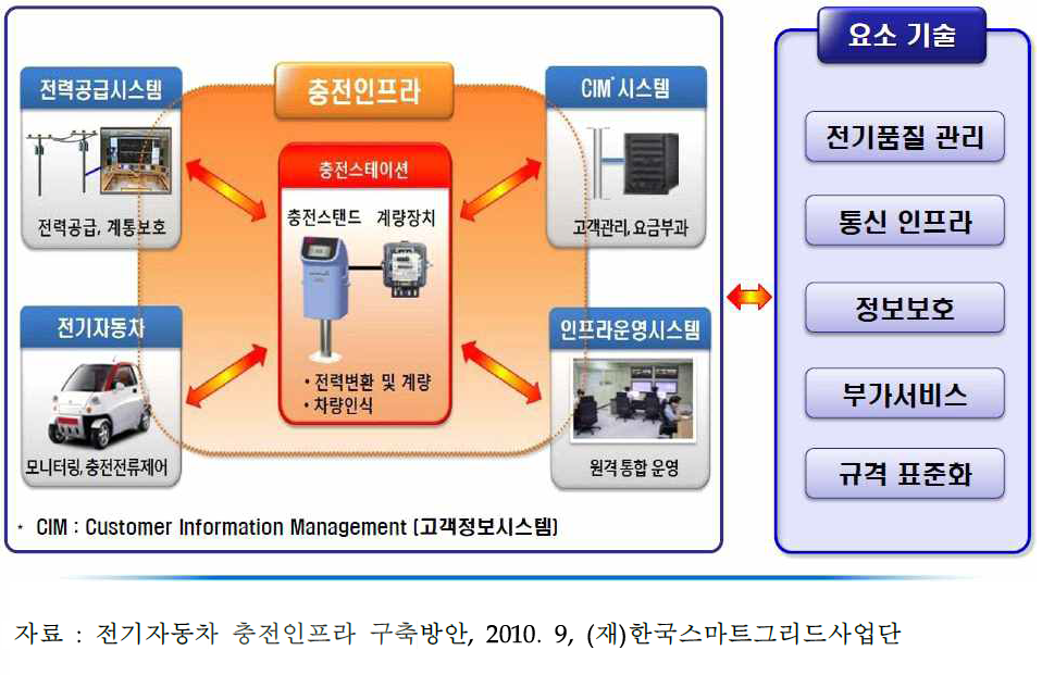 전기자동차 충전인프라 구성