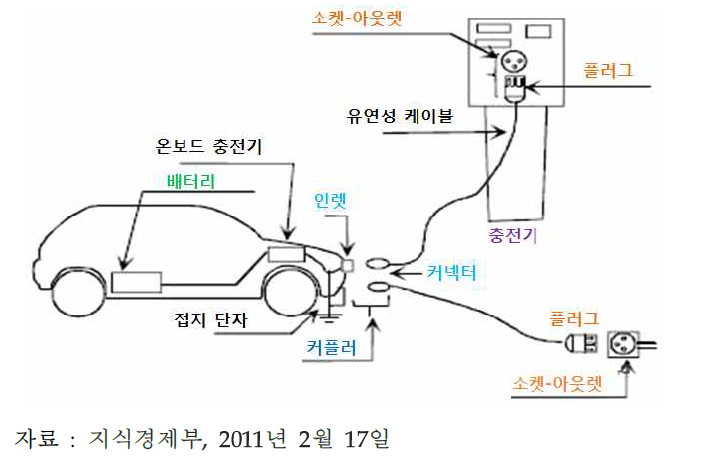 전기자동차 충전시스템 구성