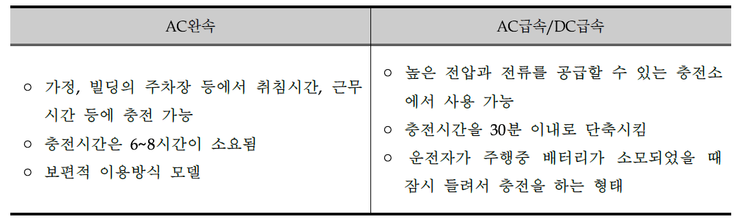 국내 전기자동차 충전방식 분류