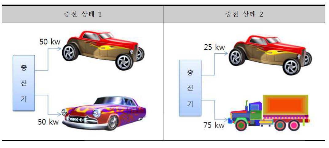 충전부하 변동 방식 예시