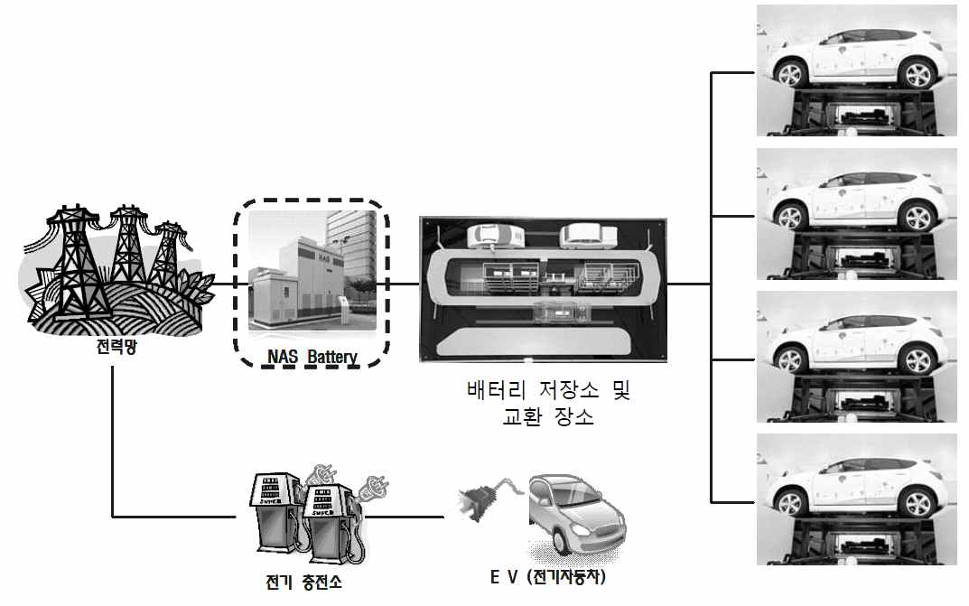 전지교환방식 충전 체계