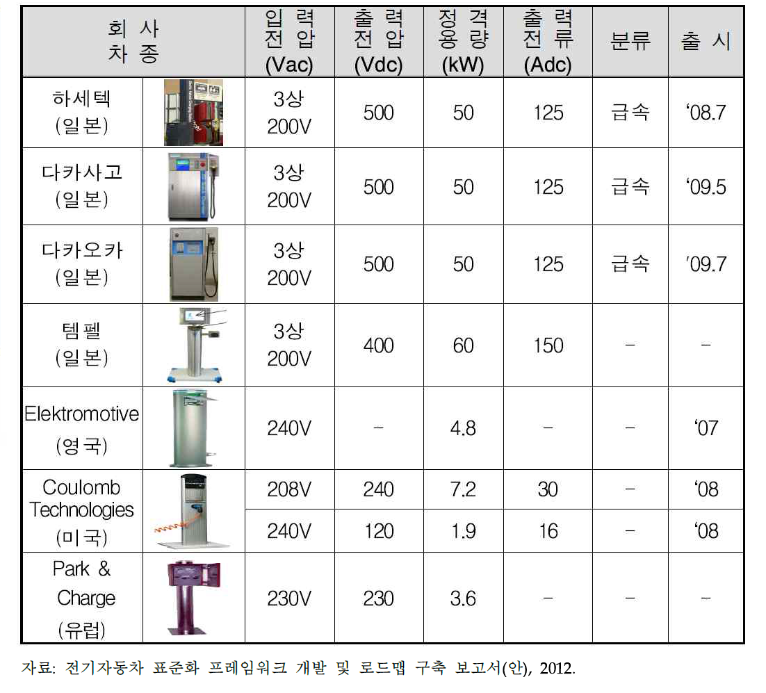 전기자동차 충전 시스템 개발 현황