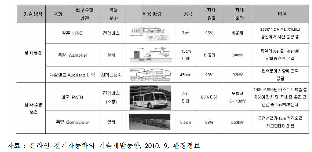 유도식 충전 방식 기술 비교