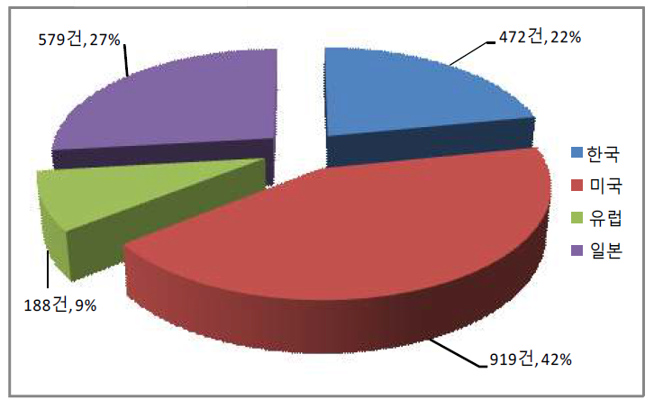 국가별 출원 점유율