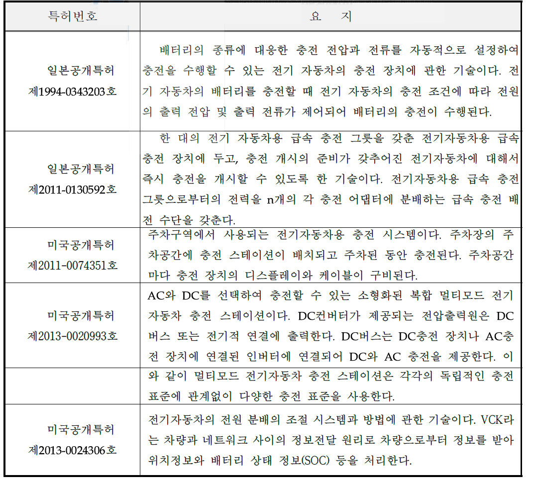 전기자동차용 충전 장치 관련 해외 특허