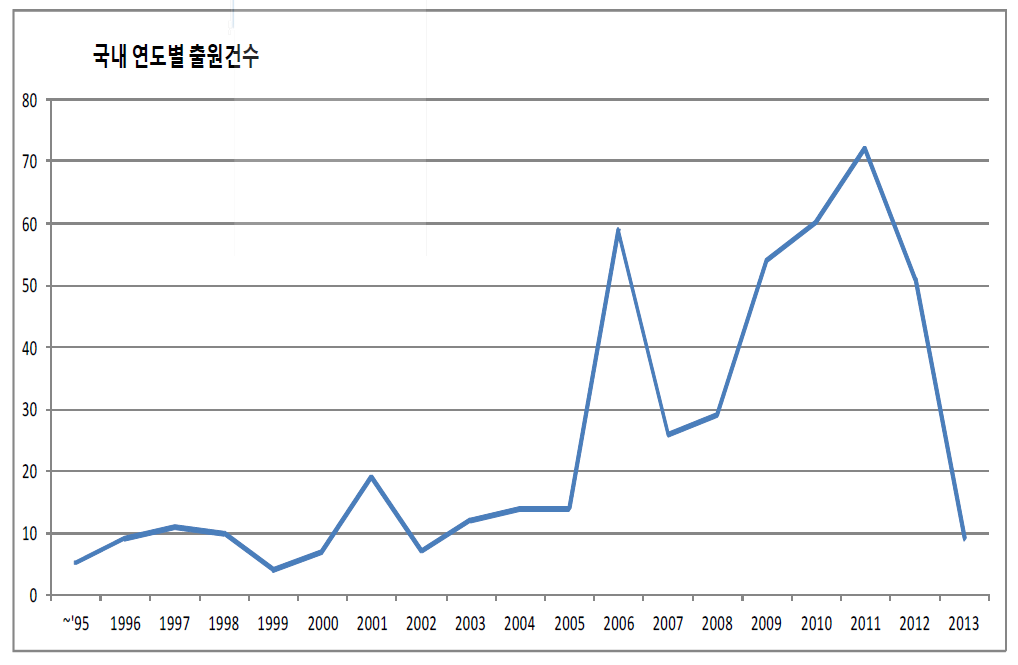 연도별 국내 특허출원 동향