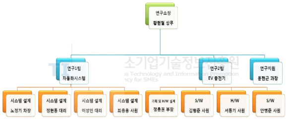 기술개발 전담 조직 구성도