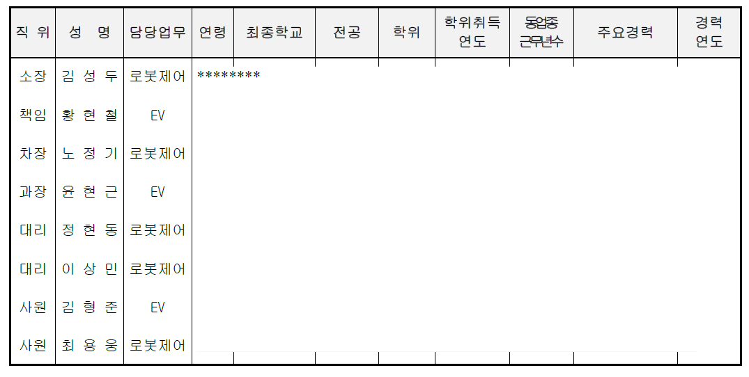 기술인력 현황