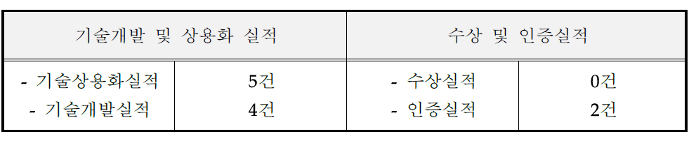 기술개발 및 수상(인증) 실적