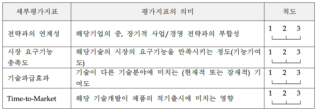 핵심기술 선정을 위한 평가지표