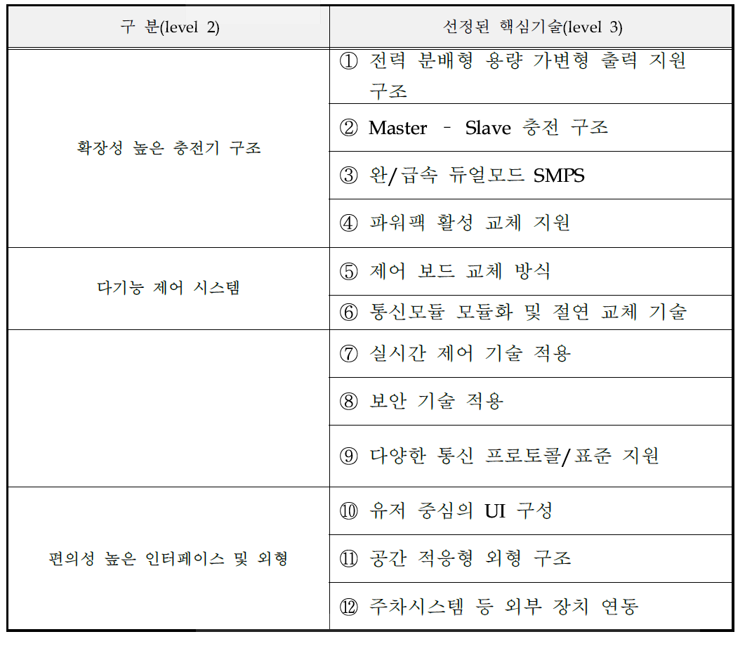 선정된 핵심 기술