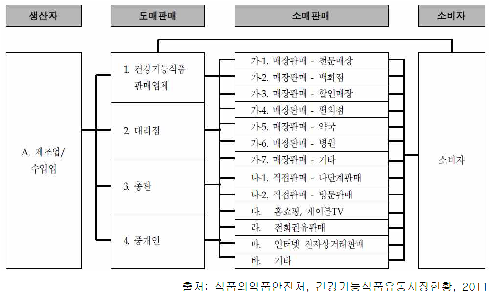 건강기능식품 유통트리