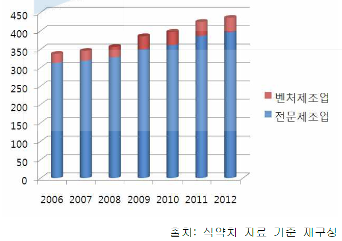 제조업체별 비중