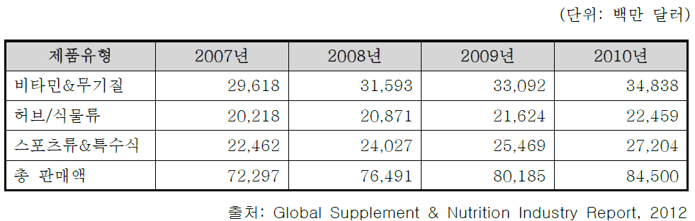 세계 건강기능식품 규모(2007~2010)