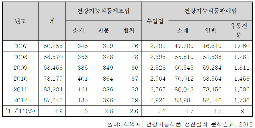 건강기능식품 업체현황