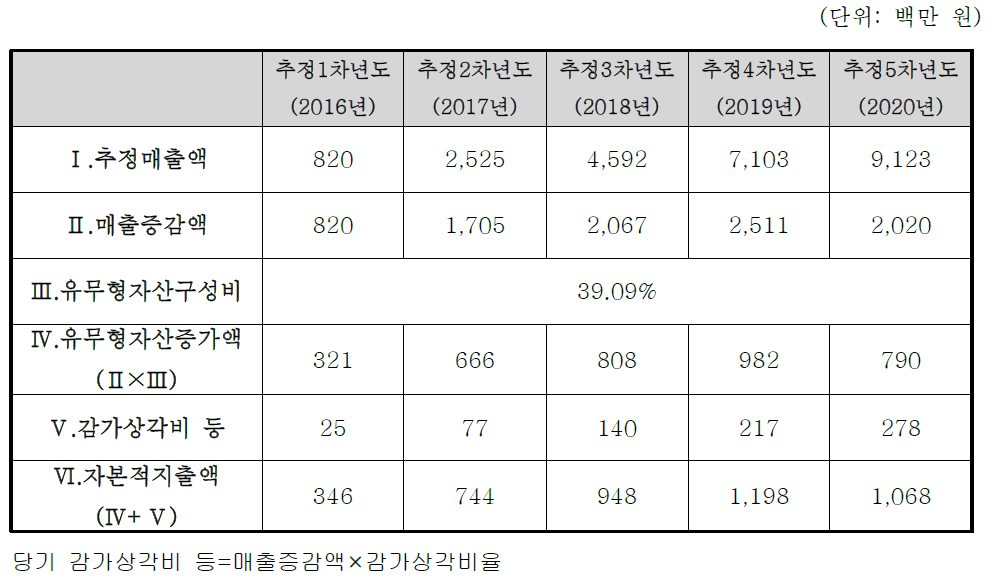 자본적 지출액 산출내역