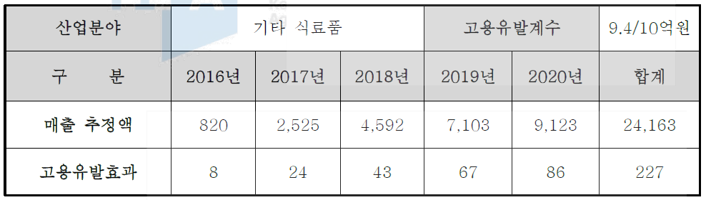 고용창출유발효과