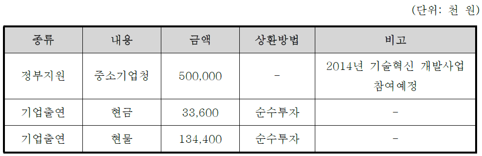 신청기업의 기술개발자금 조달계획