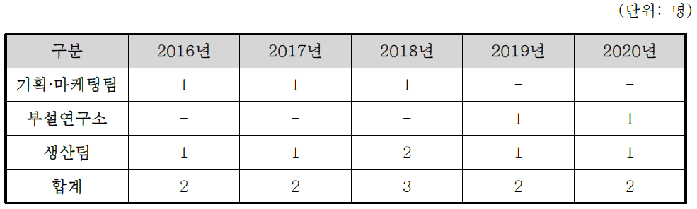 신청기업의 연도별 인력채용 계획