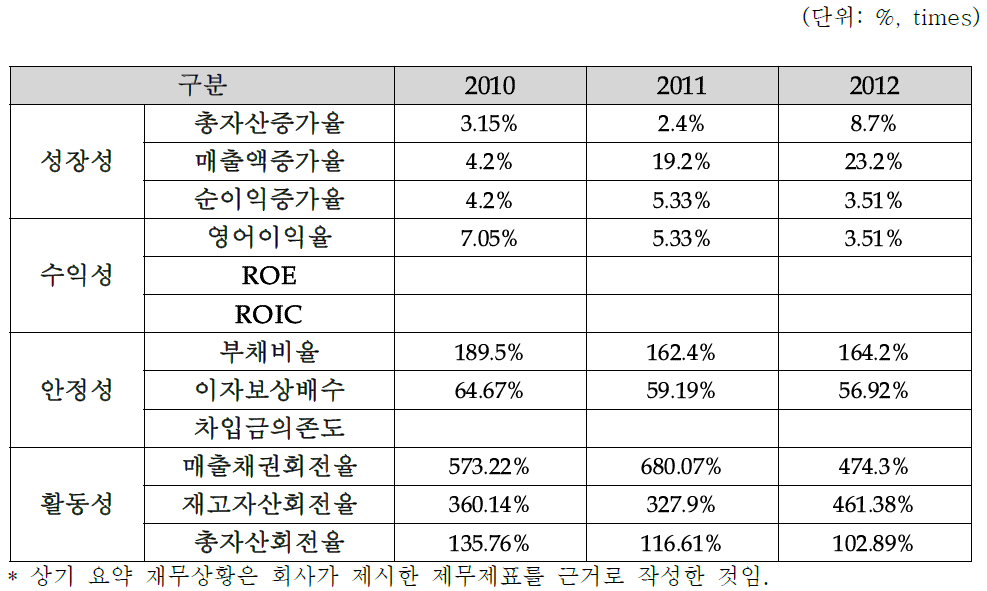 최근 3개년 요약 재무비율